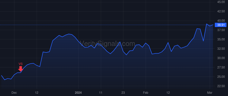 DFH price after insider trade by Zalupski Patrick O.