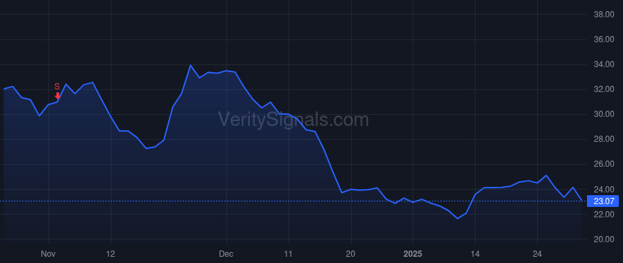 DFH price after insider trade by Zalupski Patrick O.