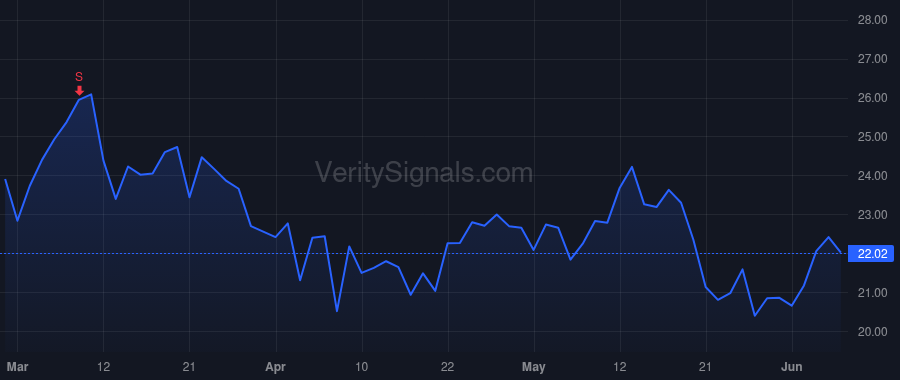 DFH price after insider trade by Zalupski Patrick O.