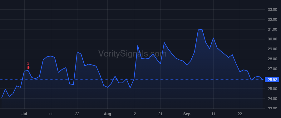 DFH price after insider trade by Zalupski Patrick O.