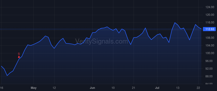 DFS price after insider trade by Capozzi Daniel Peter