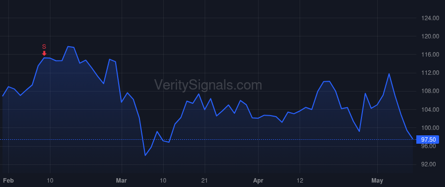 DFS price after insider trade by Capozzi Daniel Peter