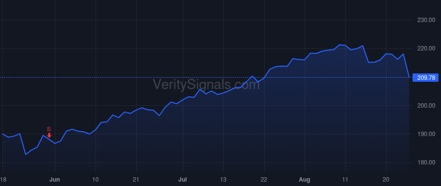 DG price after insider trade by VASOS TODD J