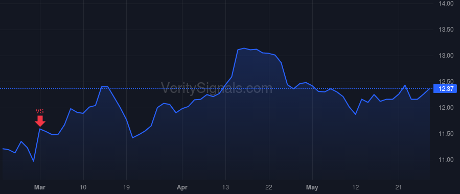 DGICA price after insider trade by BURKE KEVIN GERARD