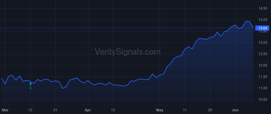 DGICA price after insider trade by HESS JACK LEE