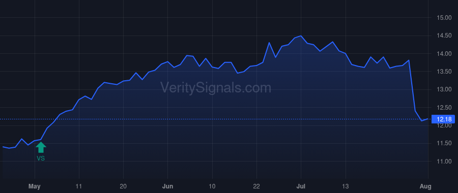 DGICA price after insider trade by HESS JACK LEE