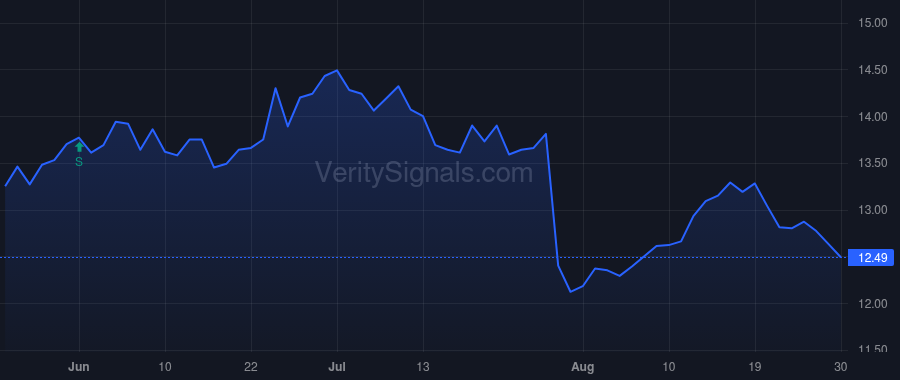 DGICA price after insider trade by DONEGAL MUTUAL INSURANCE CO