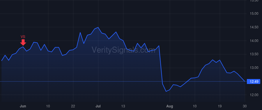 DGICA price after insider trade by VIOZZI VINCENT ANTHONY