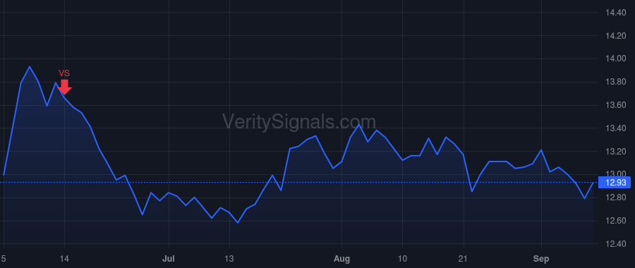DGICA price after insider trade by BURKE KEVIN GERARD