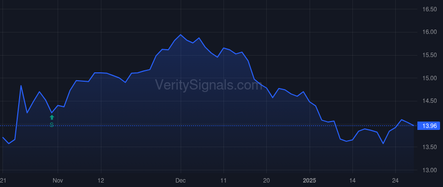 DGICA price after insider trade by DONEGAL MUTUAL INSURANCE CO