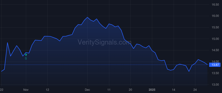 DGICA price after insider trade by HESS JACK LEE