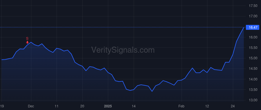 DGICA price after insider trade by PANDEY SANJAY