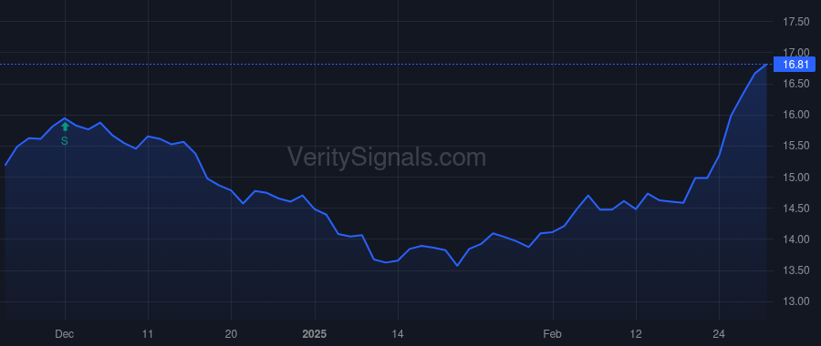 DGICA price after insider trade by DONEGAL MUTUAL INSURANCE CO