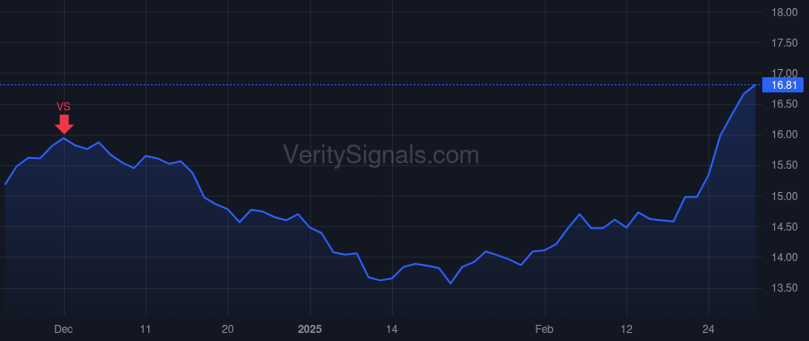 DGICA price after insider trade by BURKE KEVIN GERARD