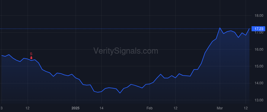 DGICA price after insider trade by BURKE KEVIN GERARD