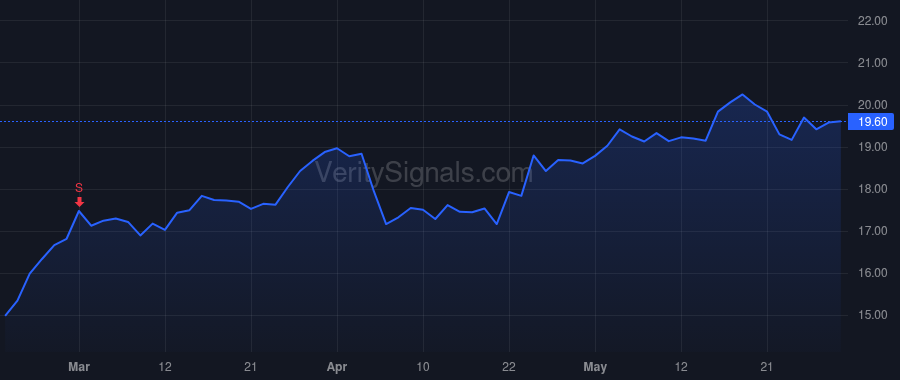 DGICA price after insider trade by VIOZZI VINCENT ANTHONY