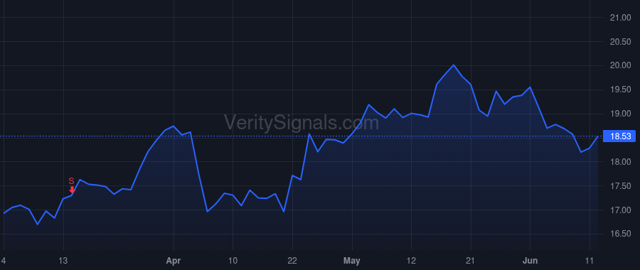DGICA price after insider trade by FOLMAR WILLIAM ALBERT