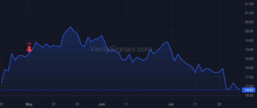 DGICA price after insider trade by BURKE KEVIN GERARD