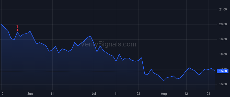 DGICA price after insider trade by FOLMAR WILLIAM ALBERT