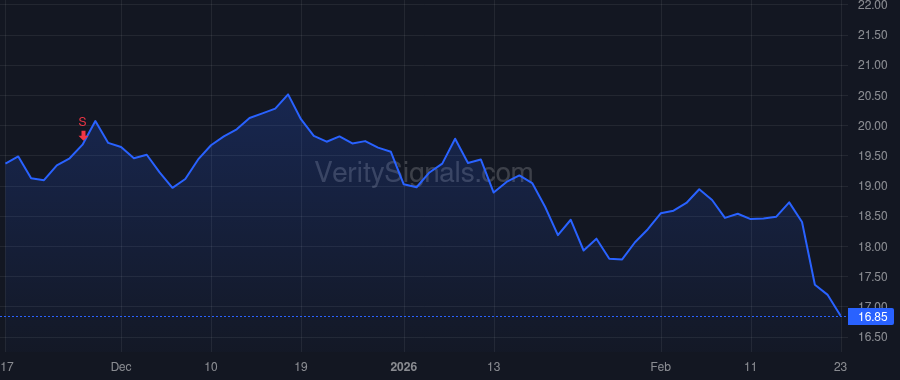 DGICA price after insider trade by WAGNER DANIEL J