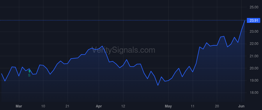 DGII price after insider trade by Konezny Ronald