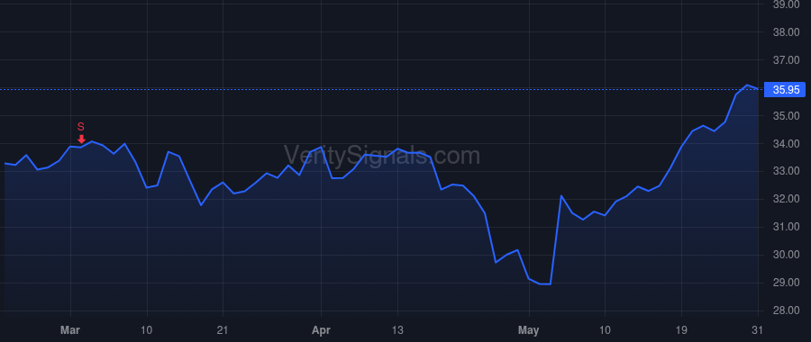 DGII price after insider trade by Konezny Ronald
