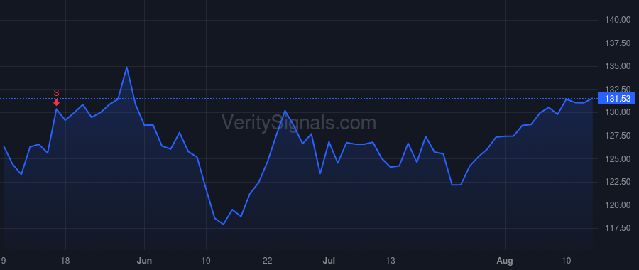 DGX price after insider trade by RUSCKOWSKI STEPHEN H