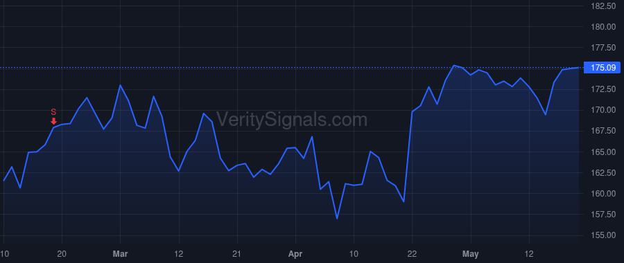 DGX price after insider trade by Gregg Vicky B
