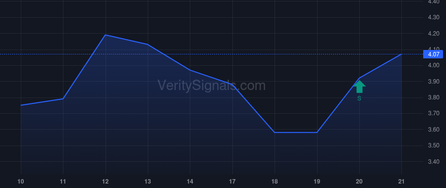 DGXX price after insider trade by Amar Michel
