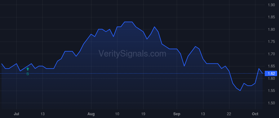 DHF price after insider trade by Cronk Kevin L.