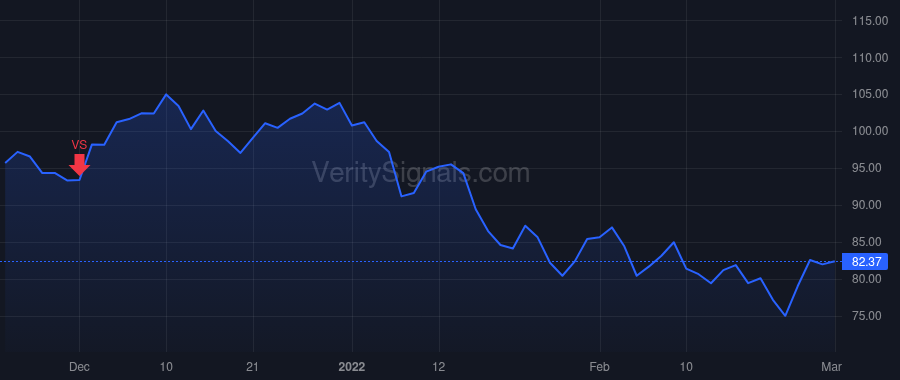 DHI price after insider trade by Auld David V