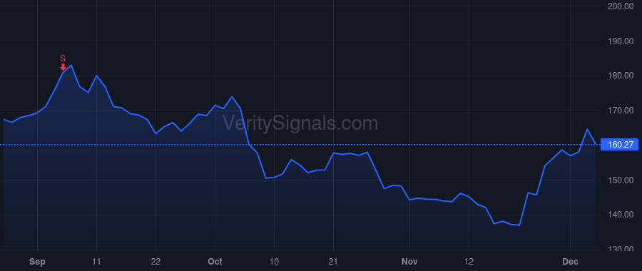 DHI price after insider trade by Auld David V