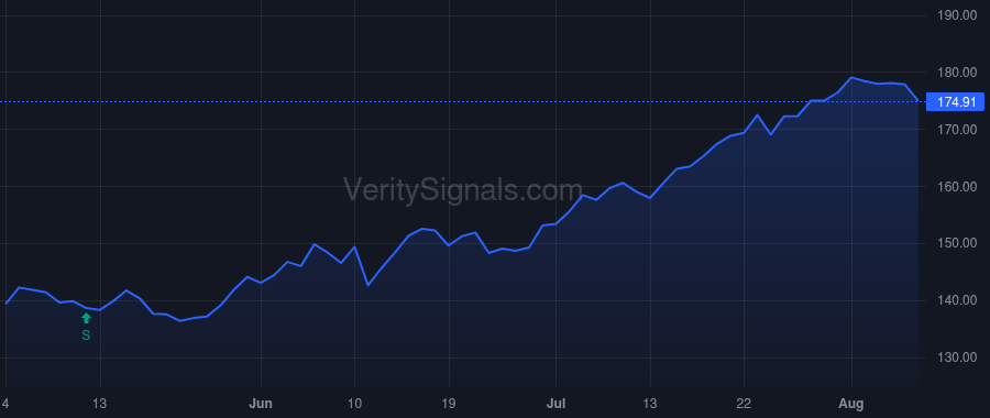 DHR price after insider trade by RALES MITCHELL P