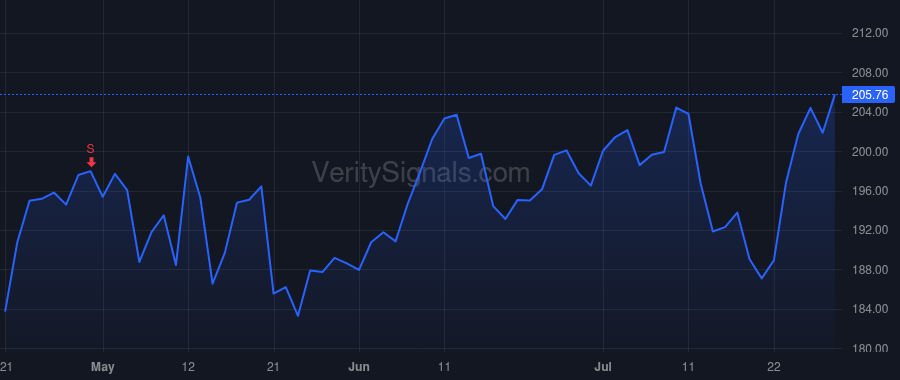 DHR price after insider trade by Riley Christopher Paul