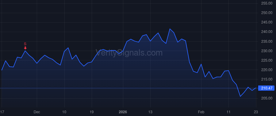 DHR price after insider trade by RALES MITCHELL P