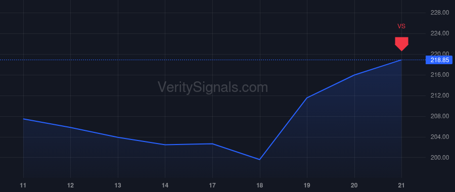 DHR price after insider trade by Blair Rainer