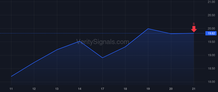 DHT price after insider trade by Rossini Sophie