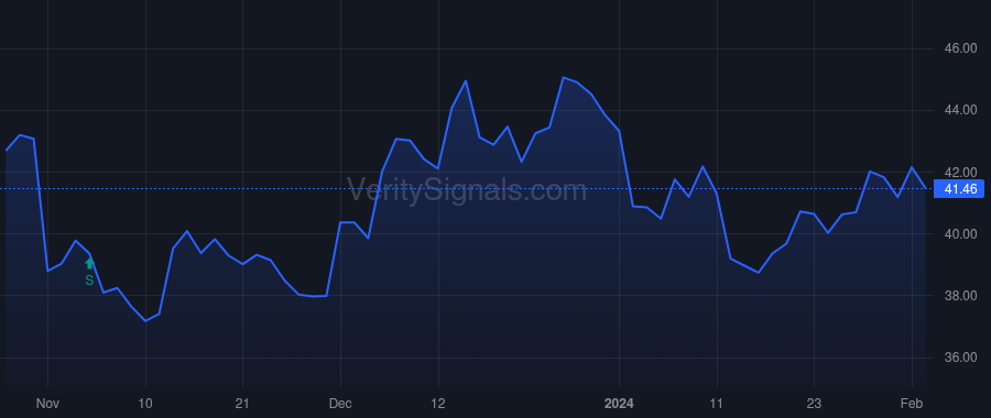 DIN price after insider trade by Peyton John W.