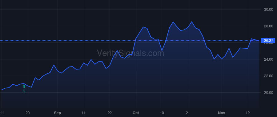 DIN price after insider trade by Peyton John W.