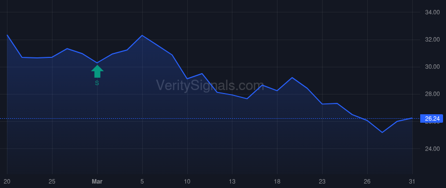 DIN price after insider trade by PASQUALE DOUGLAS M