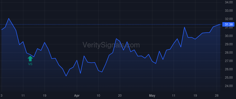 DIN price after insider trade by PASQUALE DOUGLAS M
