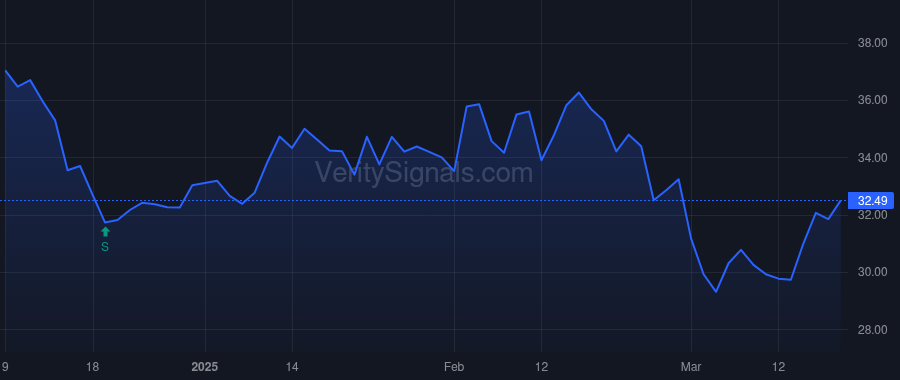 DINO price after insider trade by Atanasov Atanas H