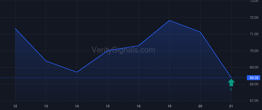 DINO price after insider trade by VANGUARD PORTFOLIO MANAGEMENT LLC