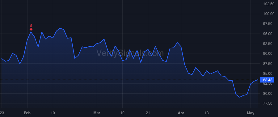 DIOD price after insider trade by Whitmire Brett R
