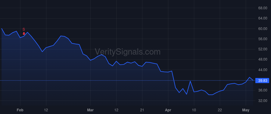 DIOD price after insider trade by Yu Gary
