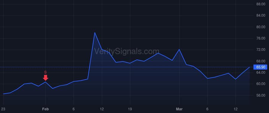 DIOD price after insider trade by Yu Gary