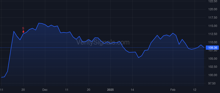 DIS price after insider trade by IGER ROBERT A