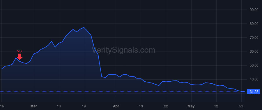 DISCA price after insider trade by Wiedenfels Gunnar