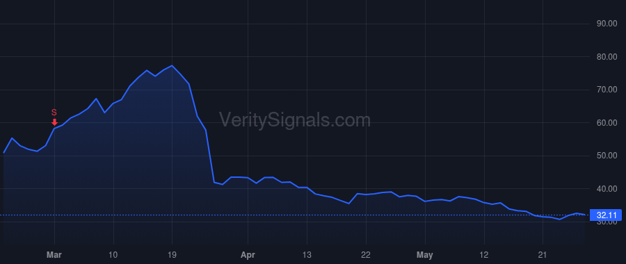 DISCA price after insider trade by Wiedenfels Gunnar