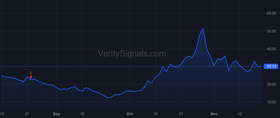 DJT price after insider trade by Nunes Devin G.